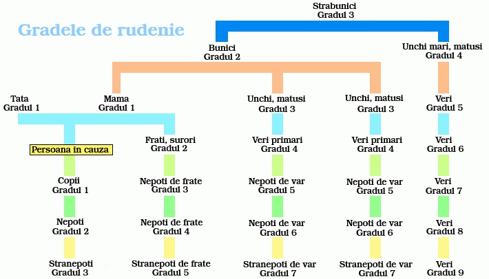 gradele de rudenie